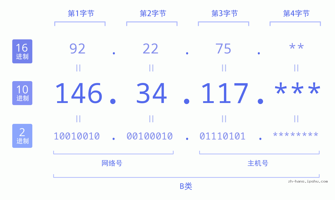 IP地址:146.34.117 数据结构图 二进制 十进制 十六进制 IPv4: 146.34.117 网络类型 网络号 主机号