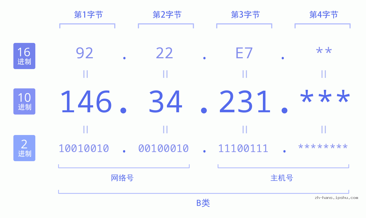 IP地址:146.34.231 数据结构图 二进制 十进制 十六进制 IPv4: 146.34.231 网络类型 网络号 主机号