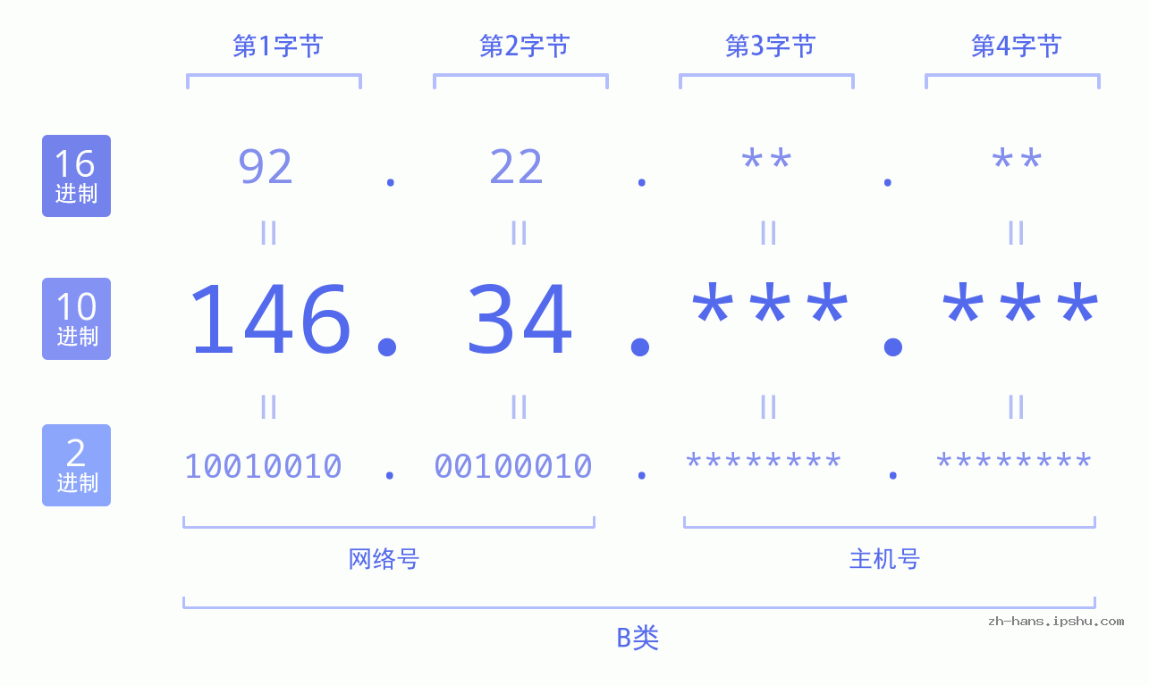 IP地址:146.34 数据结构图 二进制 十进制 十六进制 IPv4: 146.34 网络类型 网络号 主机号