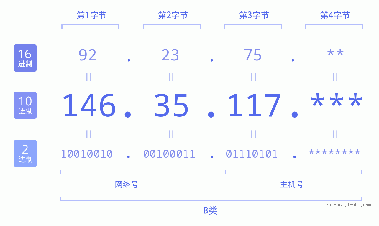 IP地址:146.35.117 数据结构图 二进制 十进制 十六进制 IPv4: 146.35.117 网络类型 网络号 主机号