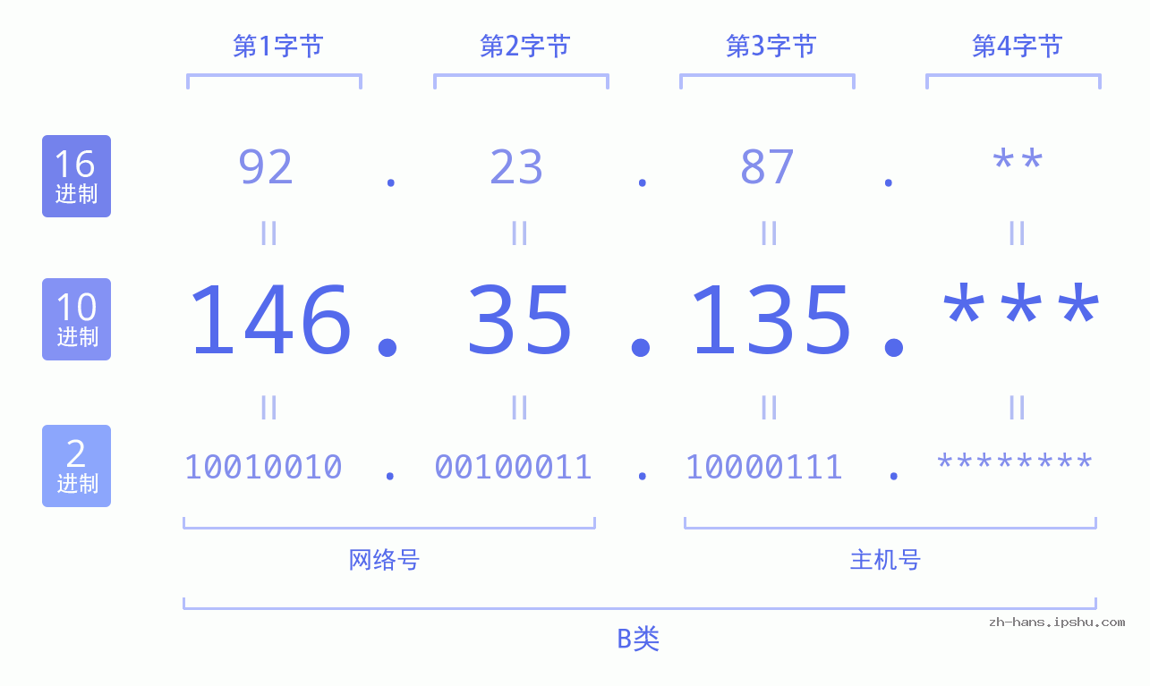 IP地址:146.35.135 数据结构图 二进制 十进制 十六进制 IPv4: 146.35.135 网络类型 网络号 主机号