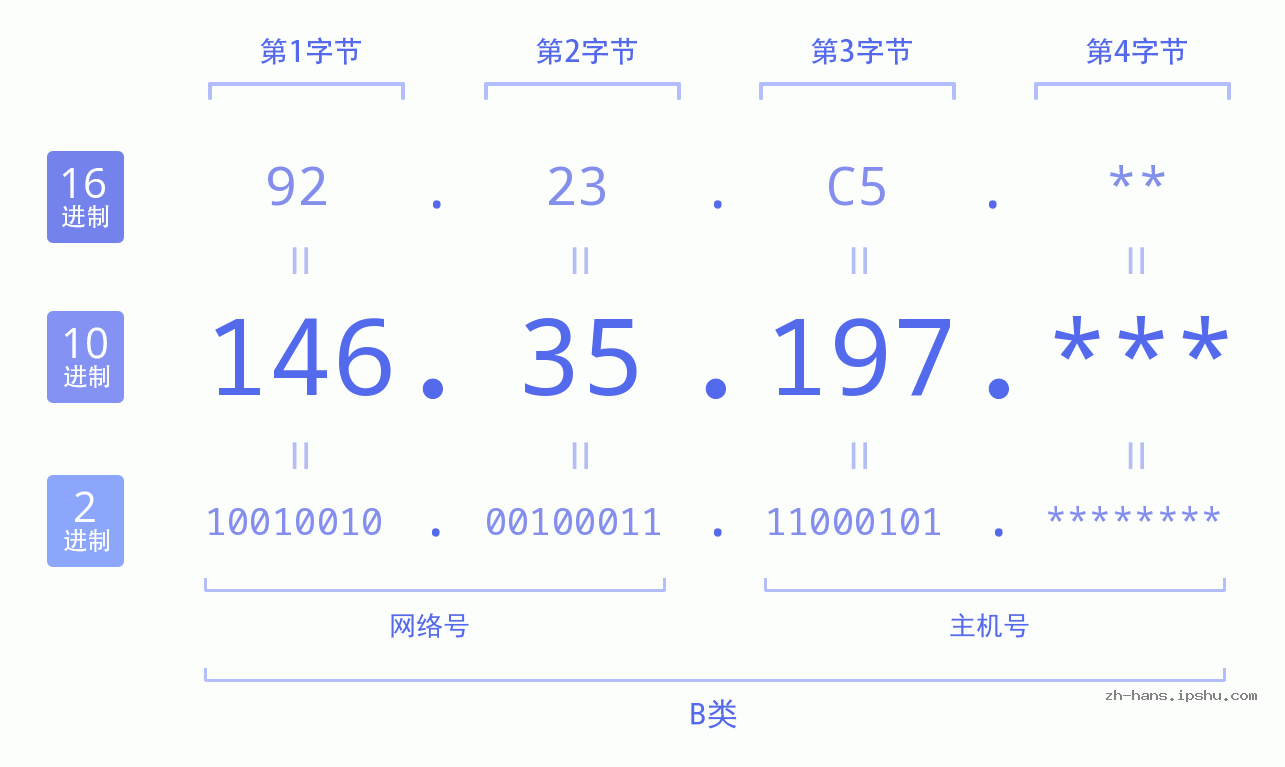 IP地址:146.35.197 数据结构图 二进制 十进制 十六进制 IPv4: 146.35.197 网络类型 网络号 主机号