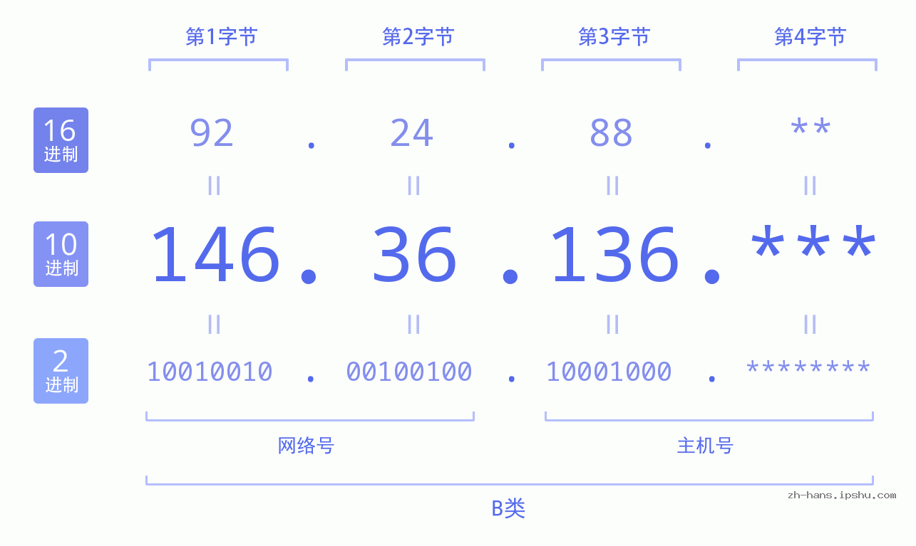 IP地址:146.36.136 数据结构图 二进制 十进制 十六进制 IPv4: 146.36.136 网络类型 网络号 主机号