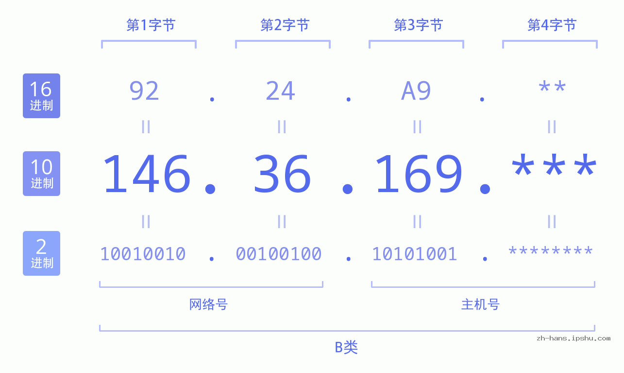 IP地址:146.36.169 数据结构图 二进制 十进制 十六进制 IPv4: 146.36.169 网络类型 网络号 主机号
