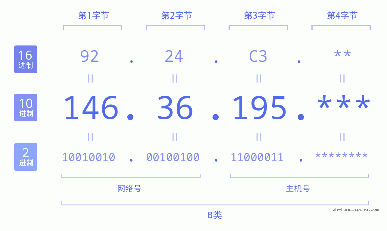 IP地址:146.36.195 数据结构图 二进制 十进制 十六进制 IPv4: 146.36.195 网络类型 网络号 主机号