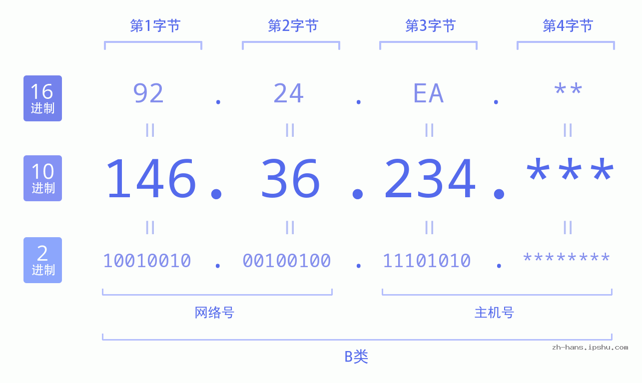 IP地址:146.36.234 数据结构图 二进制 十进制 十六进制 IPv4: 146.36.234 网络类型 网络号 主机号