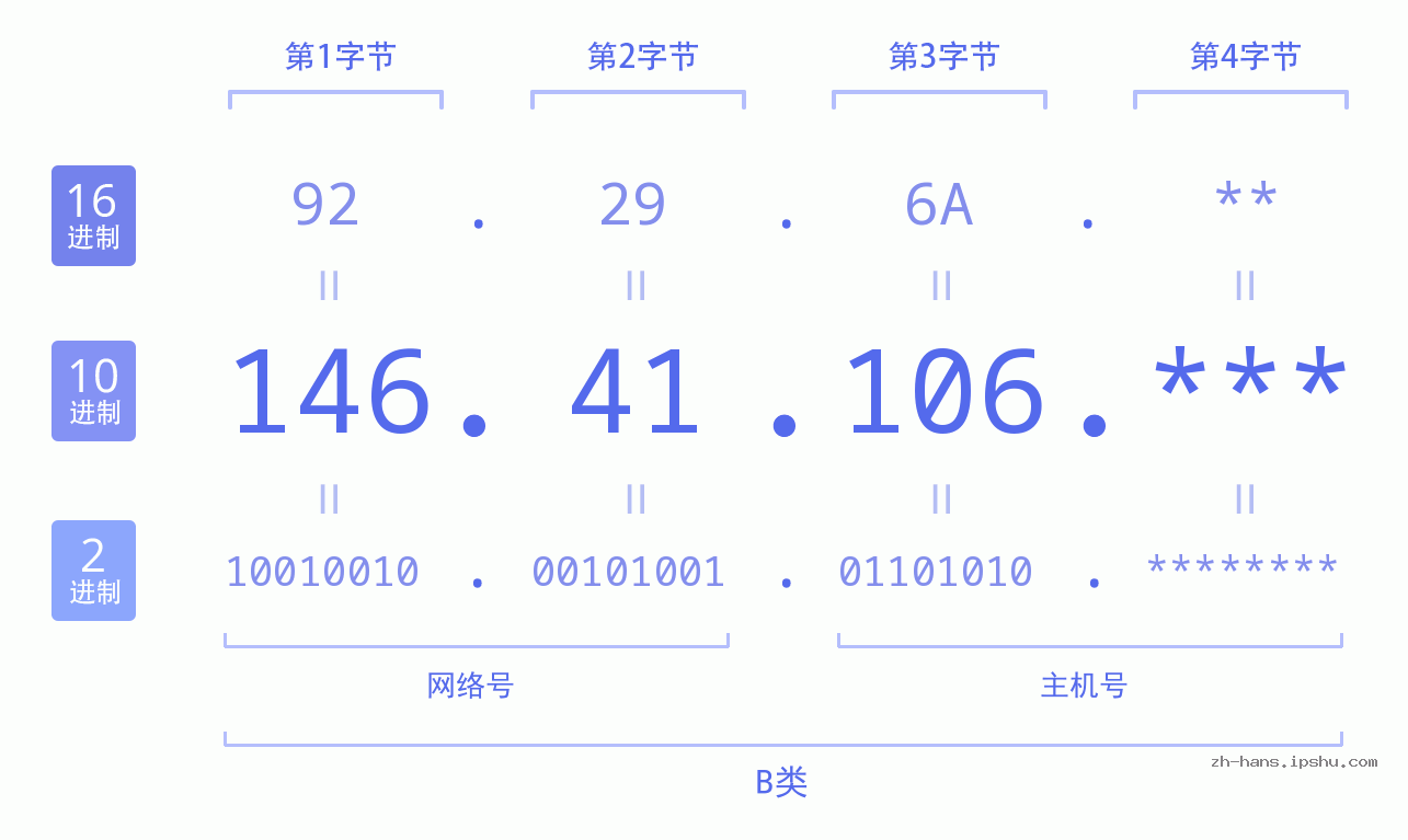 IP地址:146.41.106 数据结构图 二进制 十进制 十六进制 IPv4: 146.41.106 网络类型 网络号 主机号