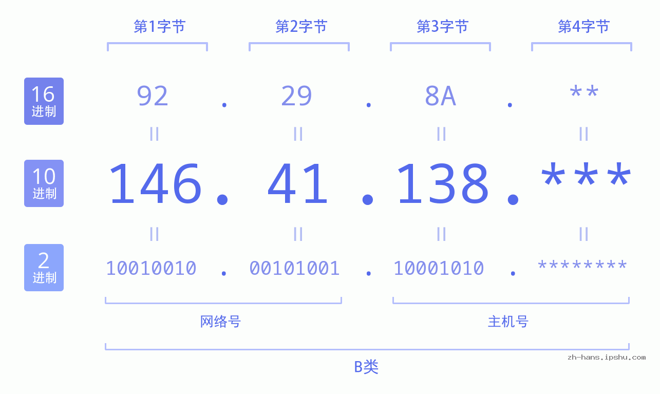 IP地址:146.41.138 数据结构图 二进制 十进制 十六进制 IPv4: 146.41.138 网络类型 网络号 主机号