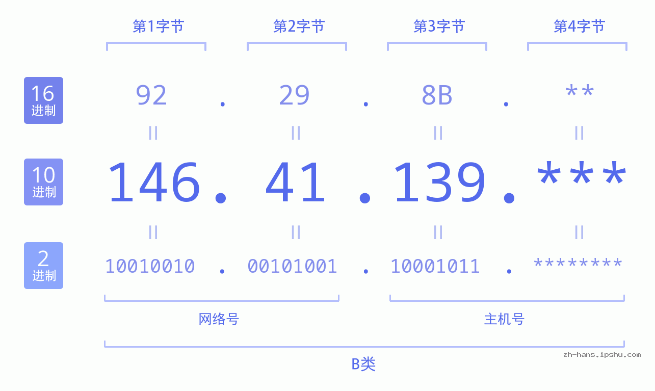 IP地址:146.41.139 数据结构图 二进制 十进制 十六进制 IPv4: 146.41.139 网络类型 网络号 主机号