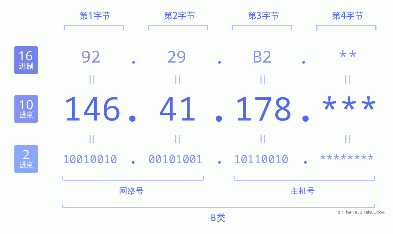 IP地址:146.41.178 数据结构图 二进制 十进制 十六进制 IPv4: 146.41.178 网络类型 网络号 主机号