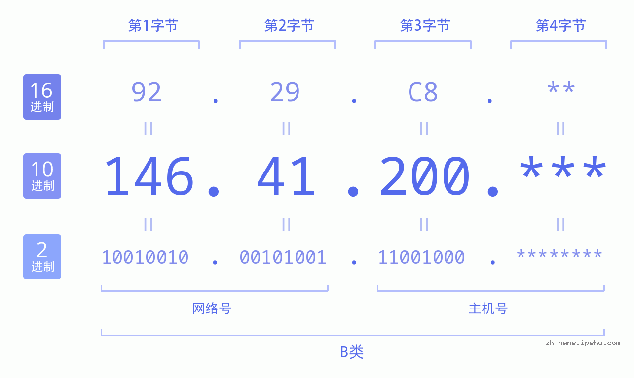 IP地址:146.41.200 数据结构图 二进制 十进制 十六进制 IPv4: 146.41.200 网络类型 网络号 主机号