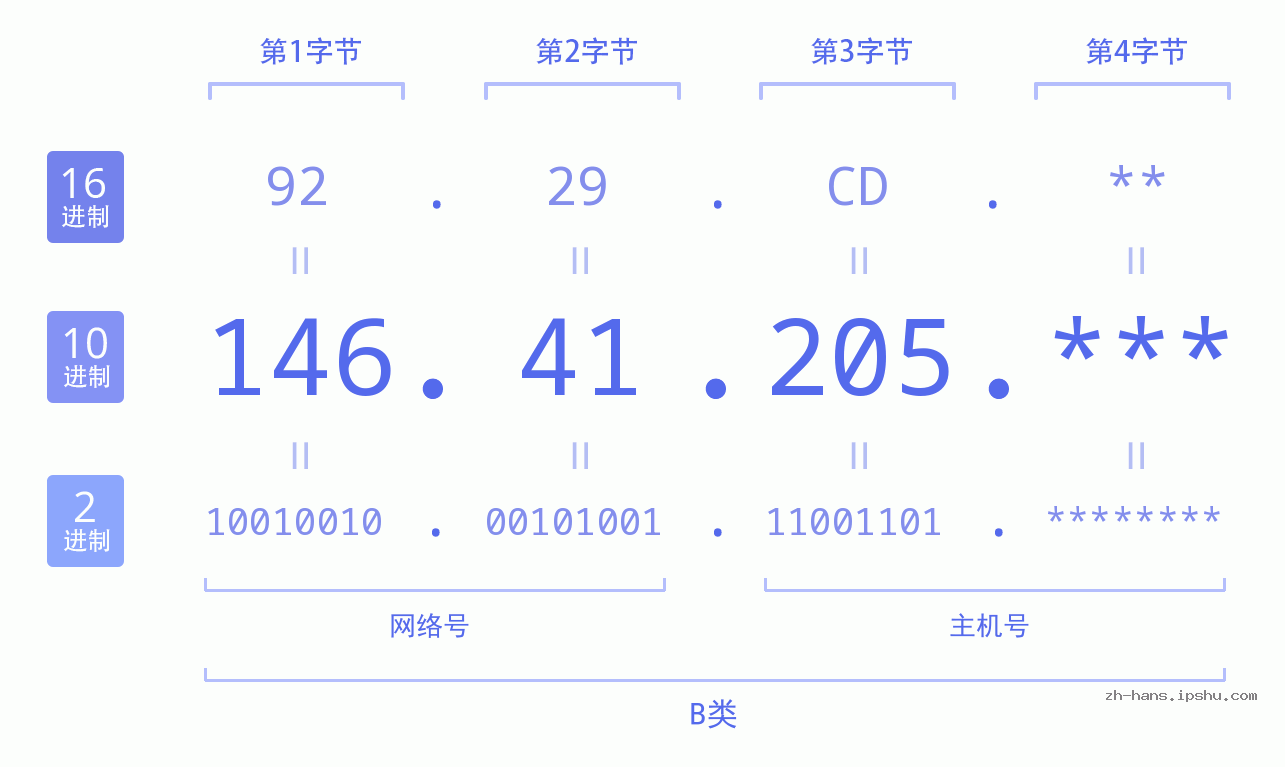 IP地址:146.41.205 数据结构图 二进制 十进制 十六进制 IPv4: 146.41.205 网络类型 网络号 主机号