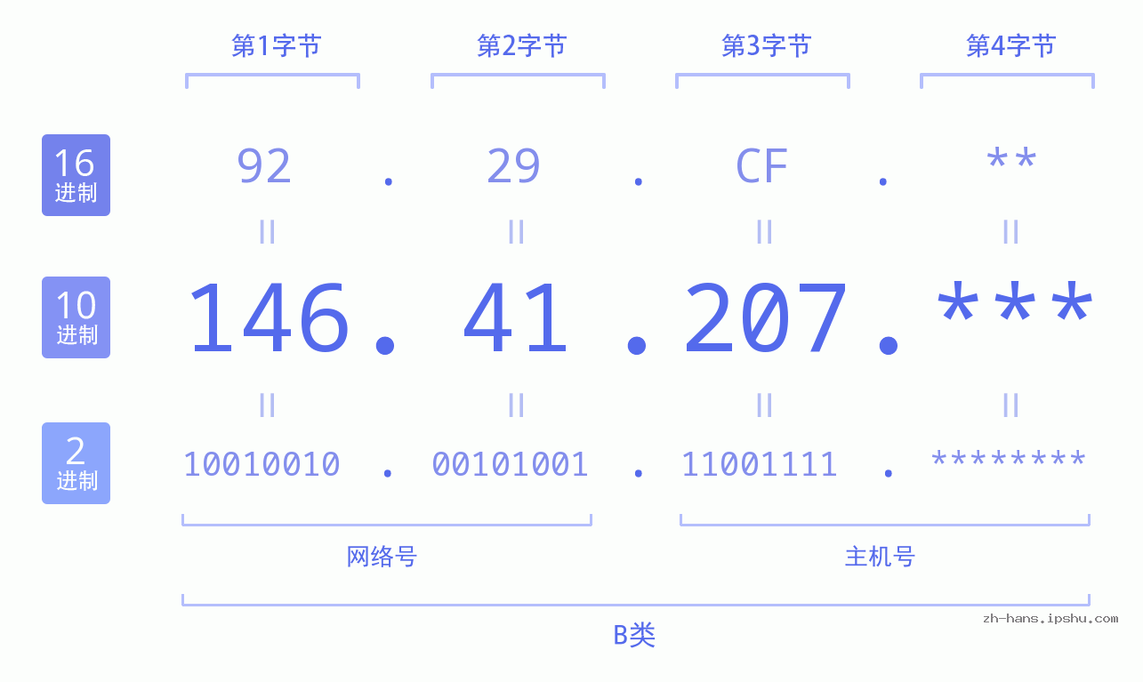 IPv4: 146.41.207 网络类型 网络号 主机号