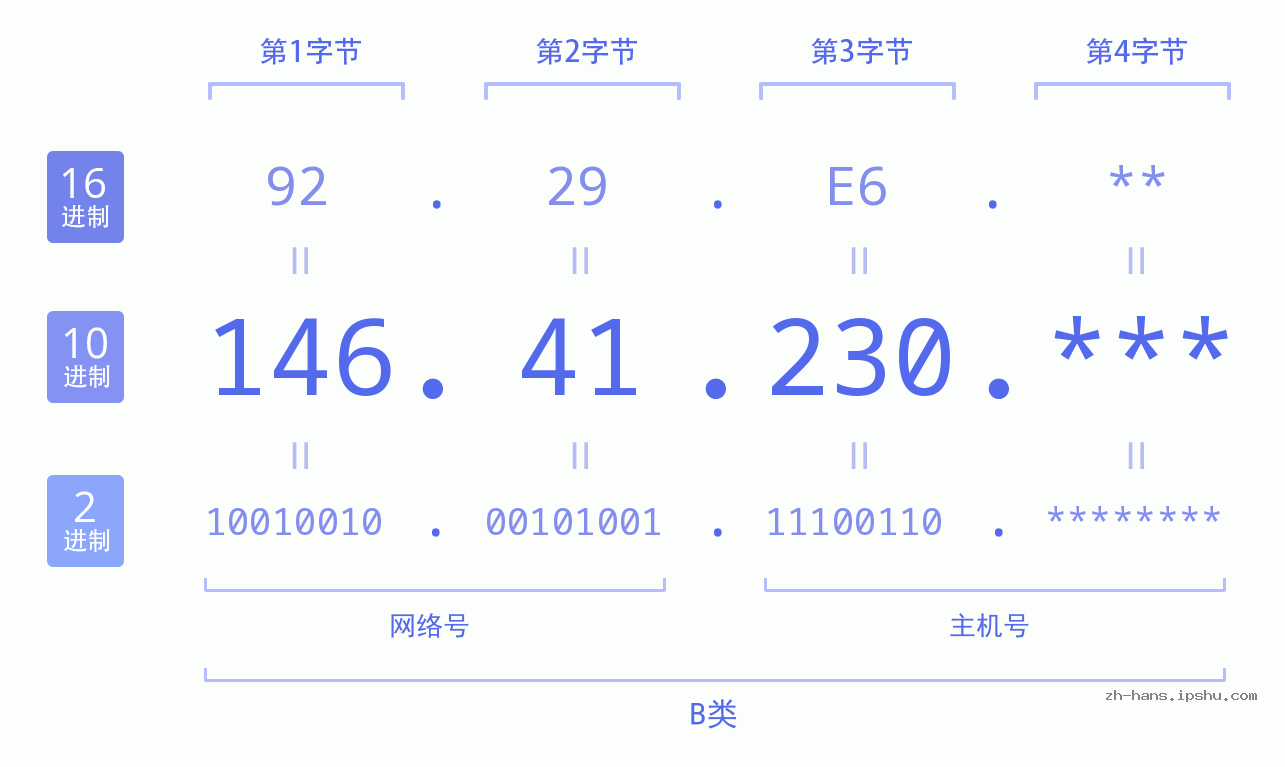 IPv4: 146.41.230 网络类型 网络号 主机号