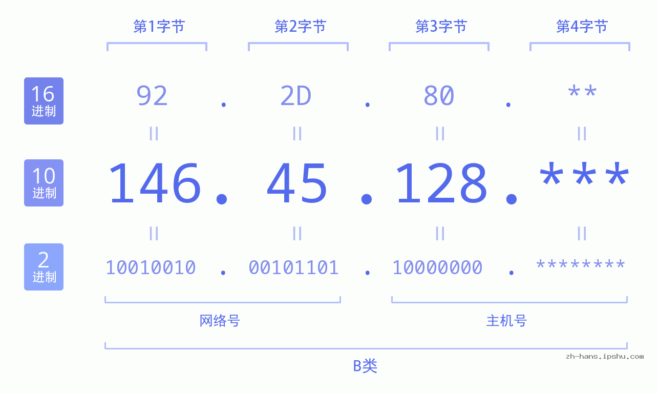 IP地址:146.45.128 数据结构图 二进制 十进制 十六进制 IPv4: 146.45.128 网络类型 网络号 主机号