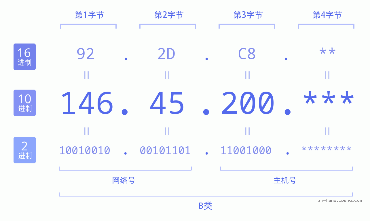 IP地址:146.45.200 数据结构图 二进制 十进制 十六进制 IPv4: 146.45.200 网络类型 网络号 主机号