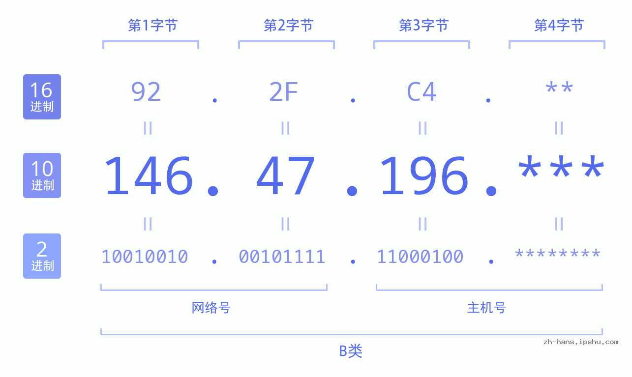 IP地址:146.47.196 数据结构图 二进制 十进制 十六进制 IPv4: 146.47.196 网络类型 网络号 主机号