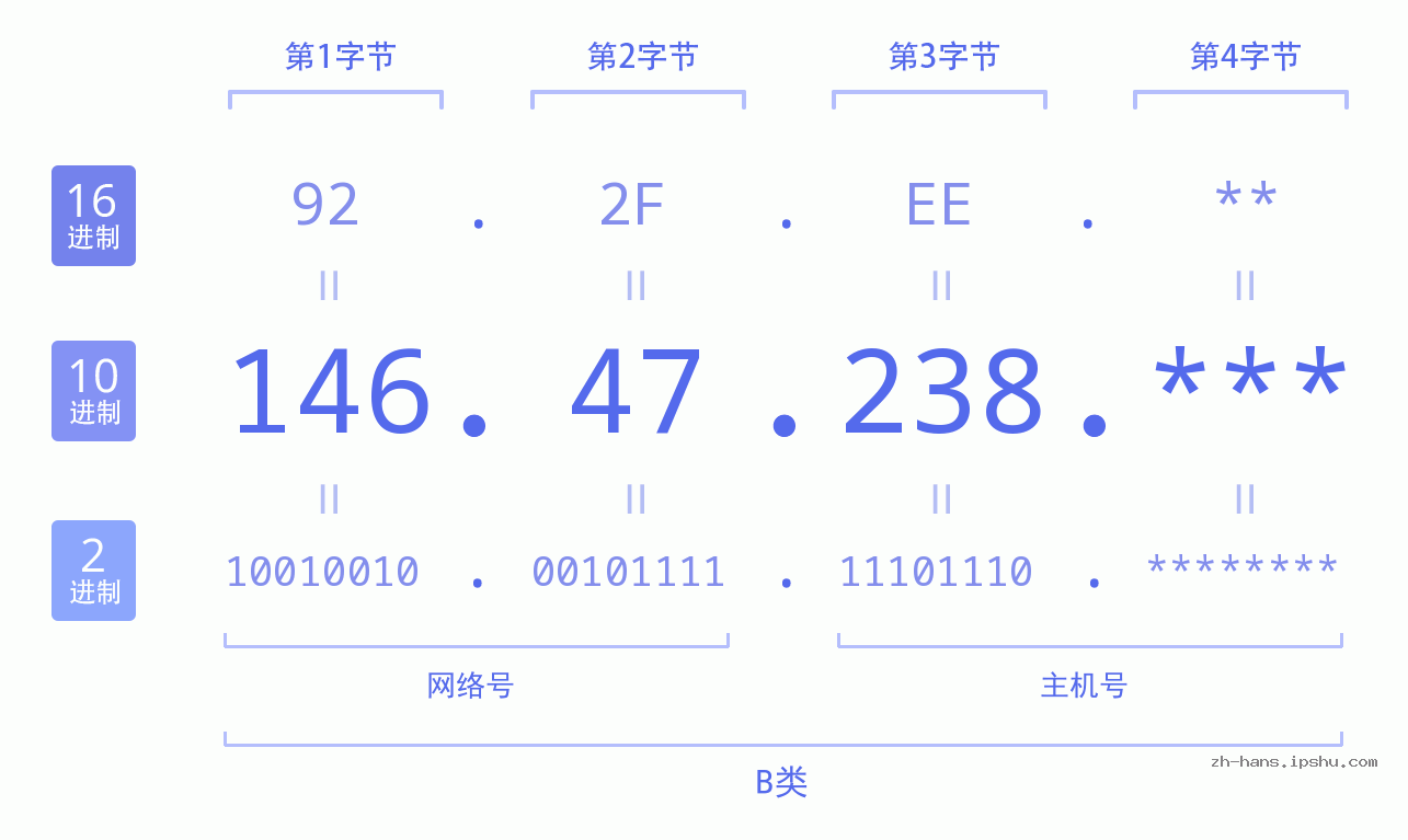 IP地址:146.47.238 数据结构图 二进制 十进制 十六进制 IPv4: 146.47.238 网络类型 网络号 主机号
