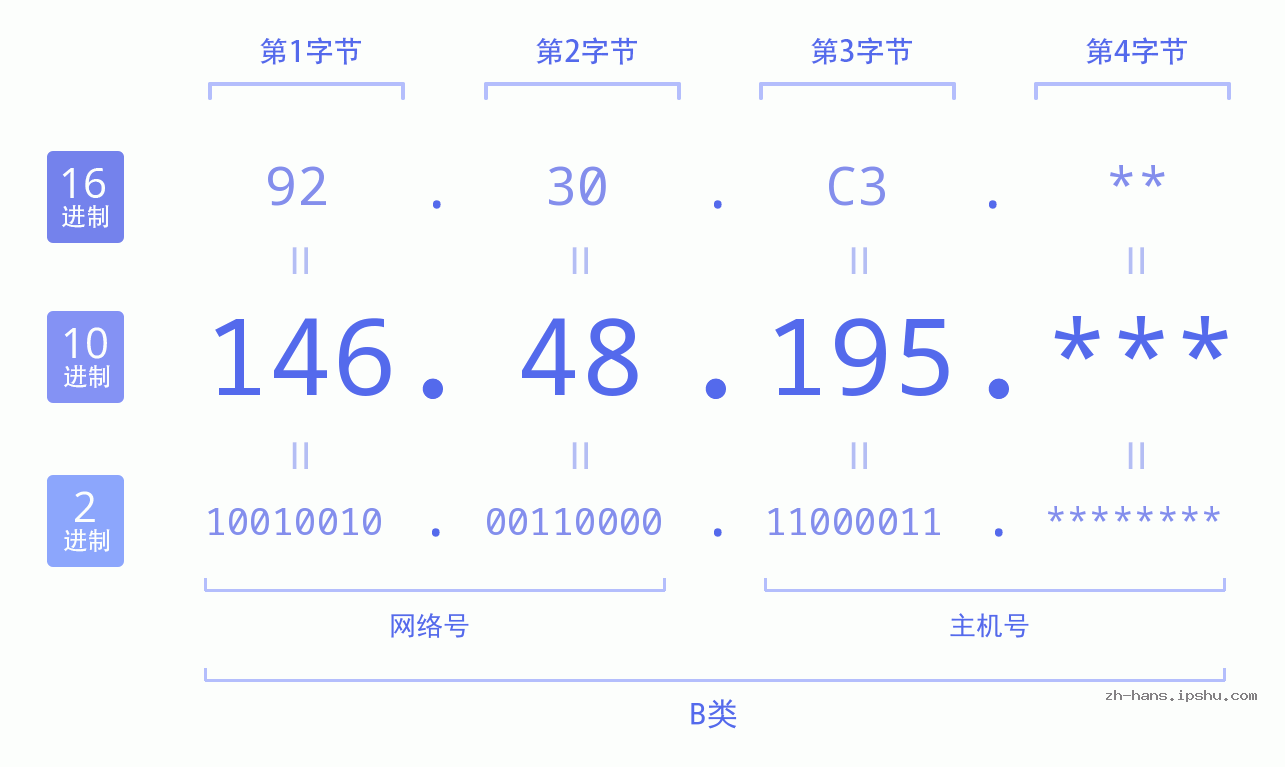 IP地址:146.48.195 数据结构图 二进制 十进制 十六进制 IPv4: 146.48.195 网络类型 网络号 主机号