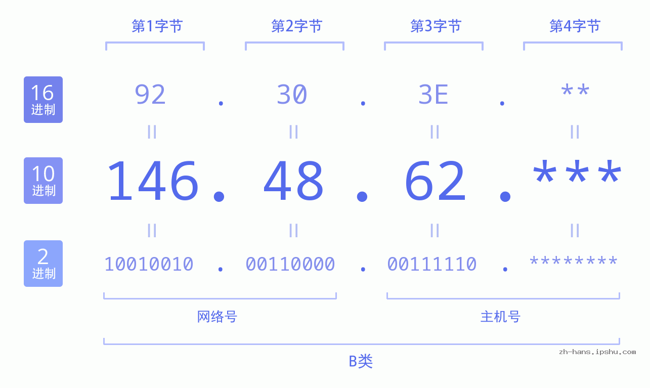 IP地址:146.48.62 数据结构图 二进制 十进制 十六进制 IPv4: 146.48.62 网络类型 网络号 主机号
