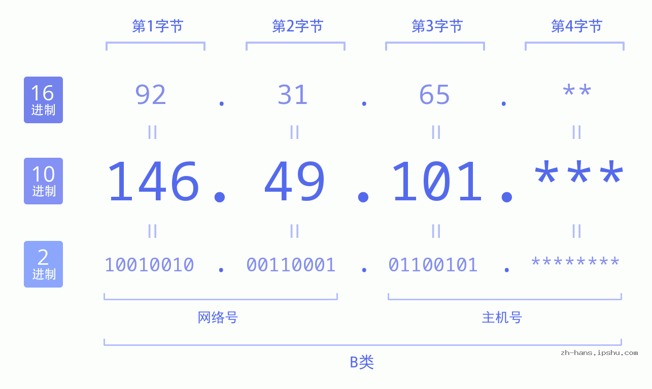 IPv4: 146.49.101 网络类型 网络号 主机号