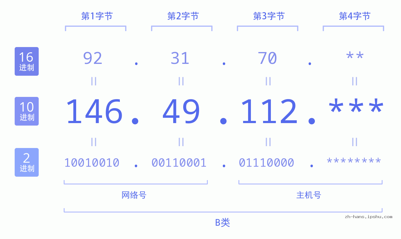 IP地址:146.49.112 数据结构图 二进制 十进制 十六进制 IPv4: 146.49.112 网络类型 网络号 主机号