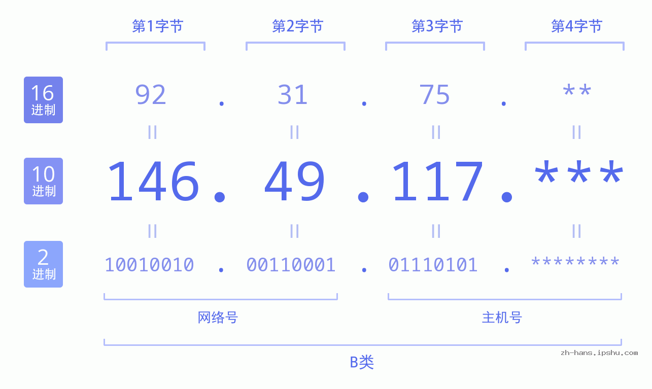 IP地址:146.49.117 数据结构图 二进制 十进制 十六进制 IPv4: 146.49.117 网络类型 网络号 主机号
