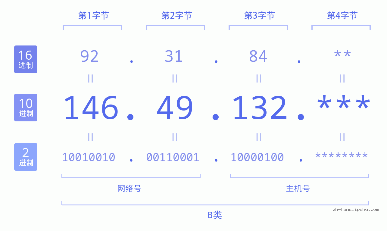 IP地址:146.49.132 数据结构图 二进制 十进制 十六进制 IPv4: 146.49.132 网络类型 网络号 主机号