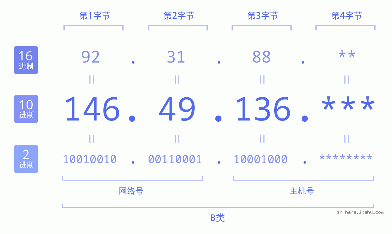 IP地址:146.49.136 数据结构图 二进制 十进制 十六进制 IPv4: 146.49.136 网络类型 网络号 主机号