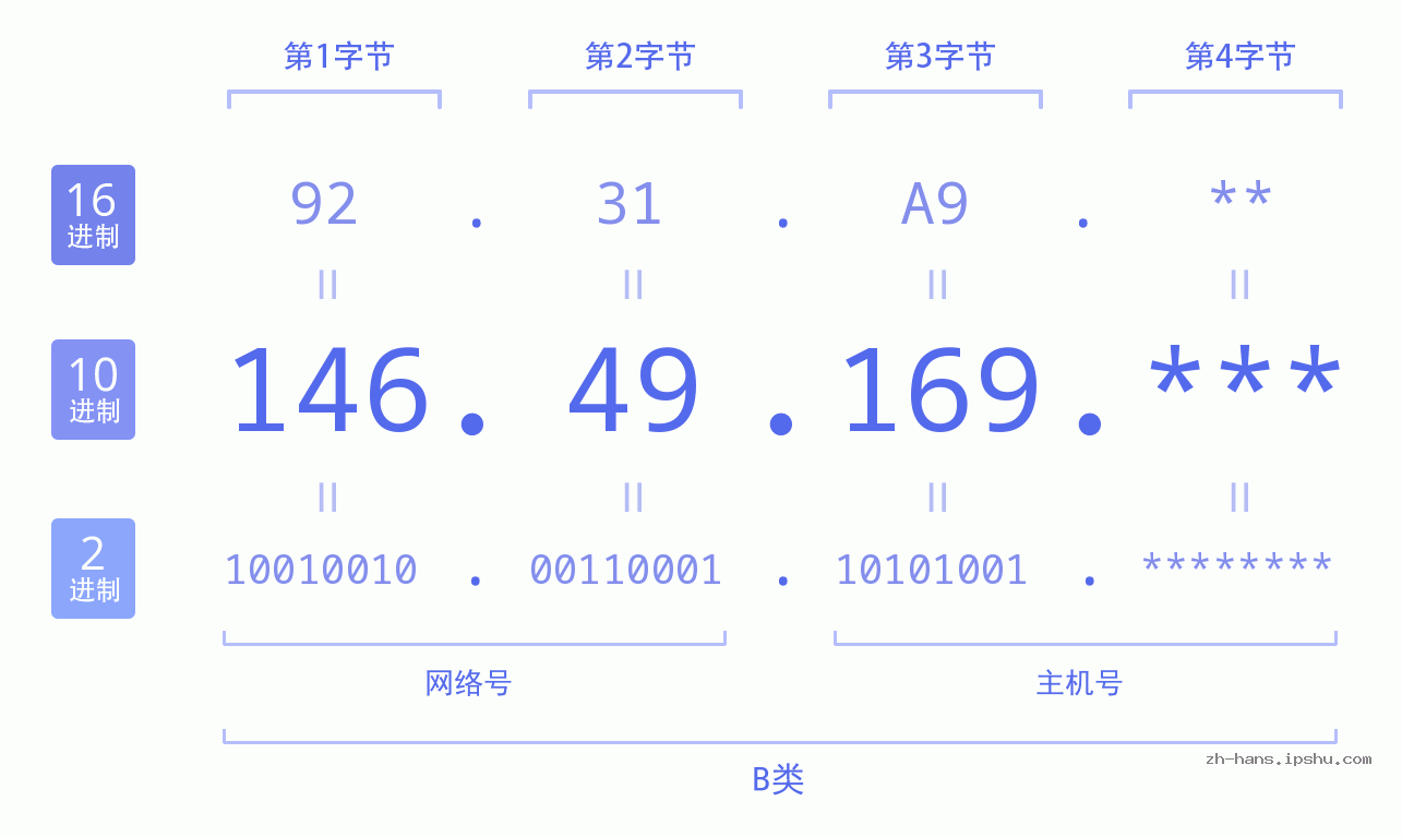 IP地址:146.49.169 数据结构图 二进制 十进制 十六进制 IPv4: 146.49.169 网络类型 网络号 主机号