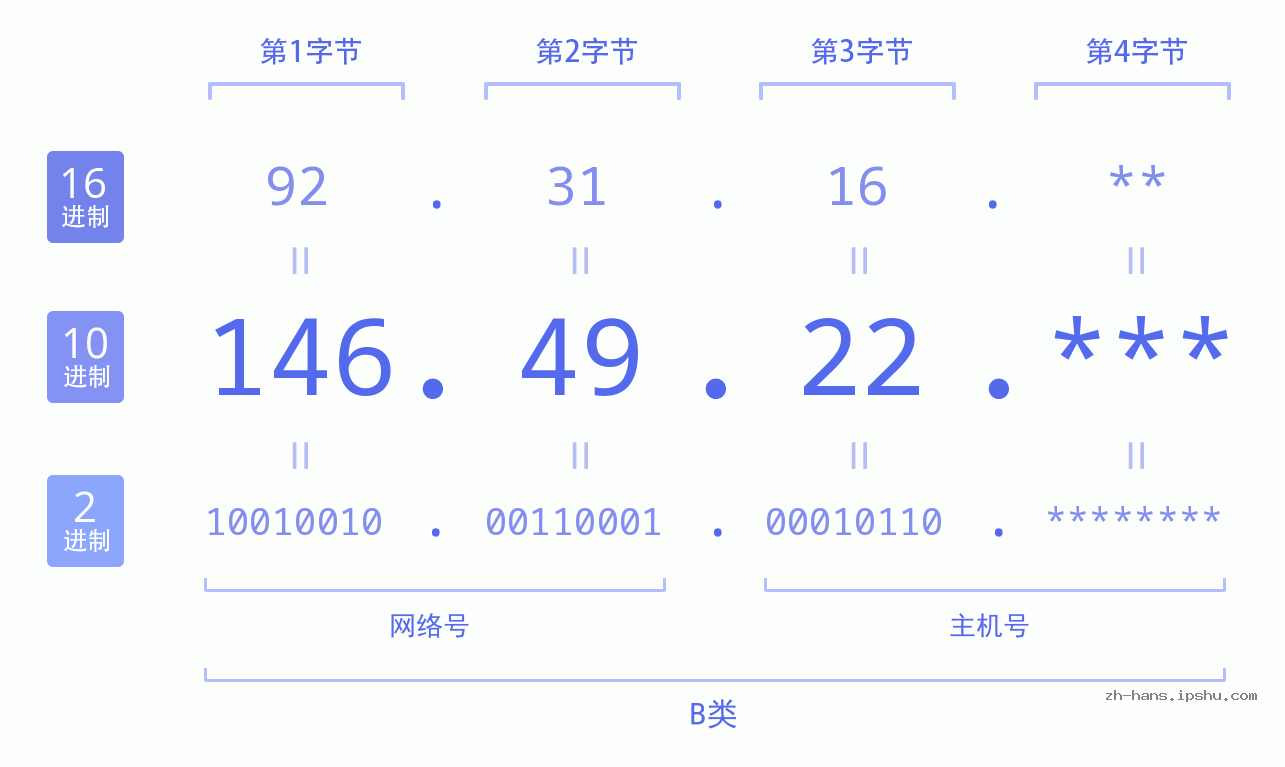 IPv4: 146.49.22 网络类型 网络号 主机号