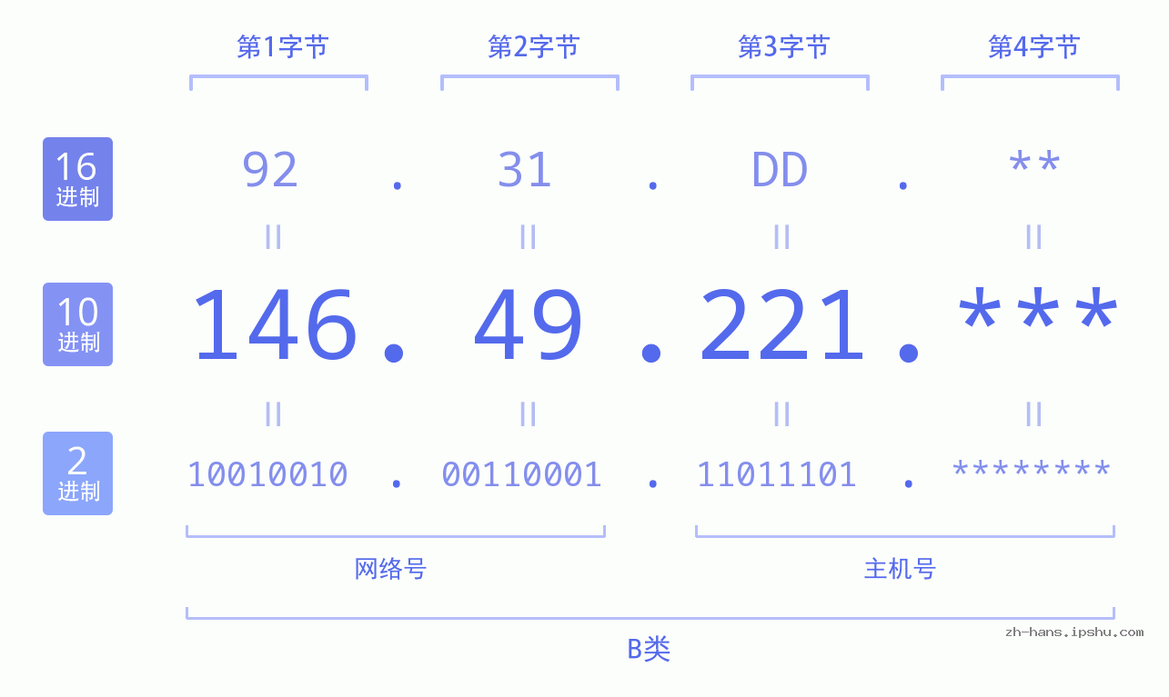IP地址:146.49.221 数据结构图 二进制 十进制 十六进制 IPv4: 146.49.221 网络类型 网络号 主机号