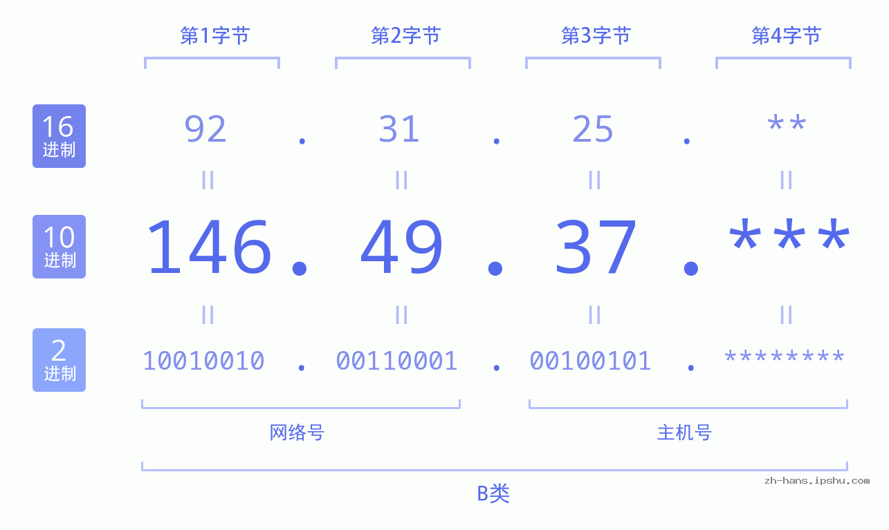 IPv4: 146.49.37 网络类型 网络号 主机号