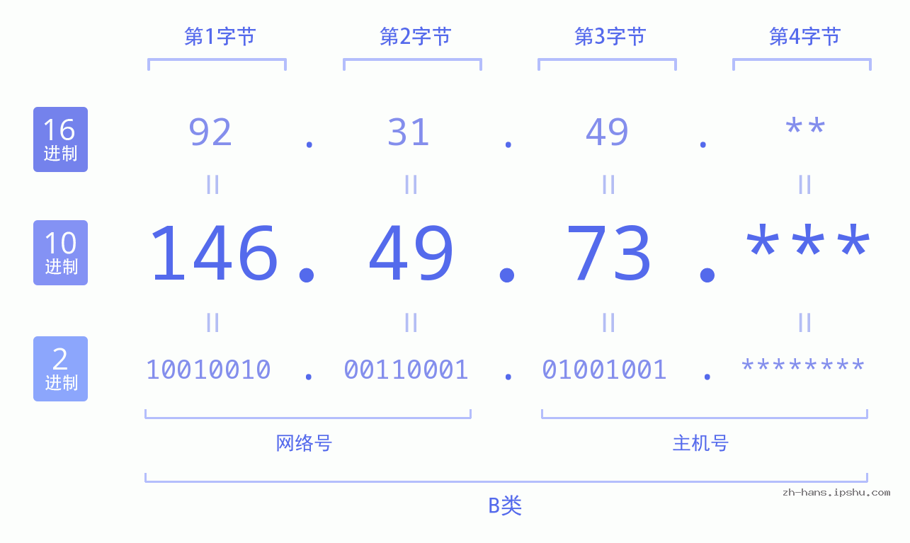 IP地址:146.49.73 数据结构图 二进制 十进制 十六进制 IPv4: 146.49.73 网络类型 网络号 主机号
