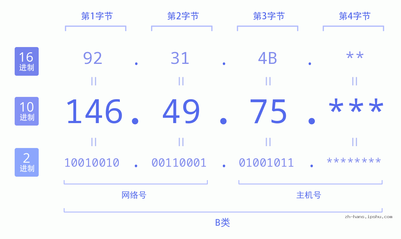 IP地址:146.49.75 数据结构图 二进制 十进制 十六进制 IPv4: 146.49.75 网络类型 网络号 主机号