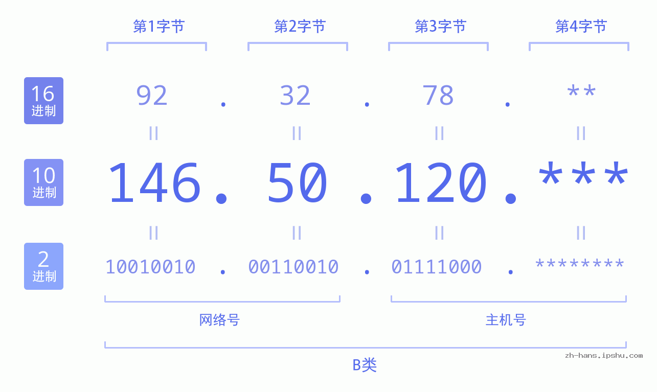 IP地址:146.50.120 数据结构图 二进制 十进制 十六进制 IPv4: 146.50.120 网络类型 网络号 主机号