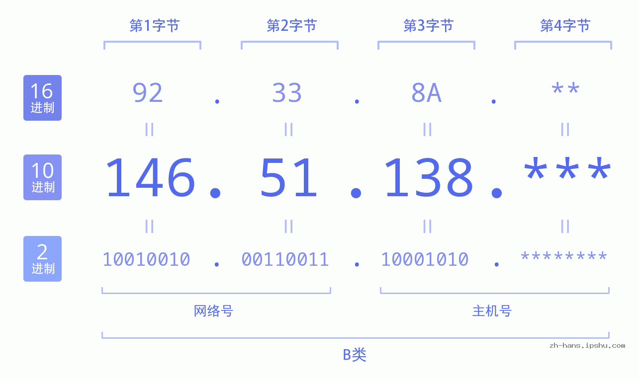 IP地址:146.51.138 数据结构图 二进制 十进制 十六进制 IPv4: 146.51.138 网络类型 网络号 主机号