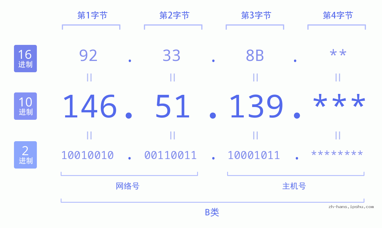 IP地址:146.51.139 数据结构图 二进制 十进制 十六进制 IPv4: 146.51.139 网络类型 网络号 主机号