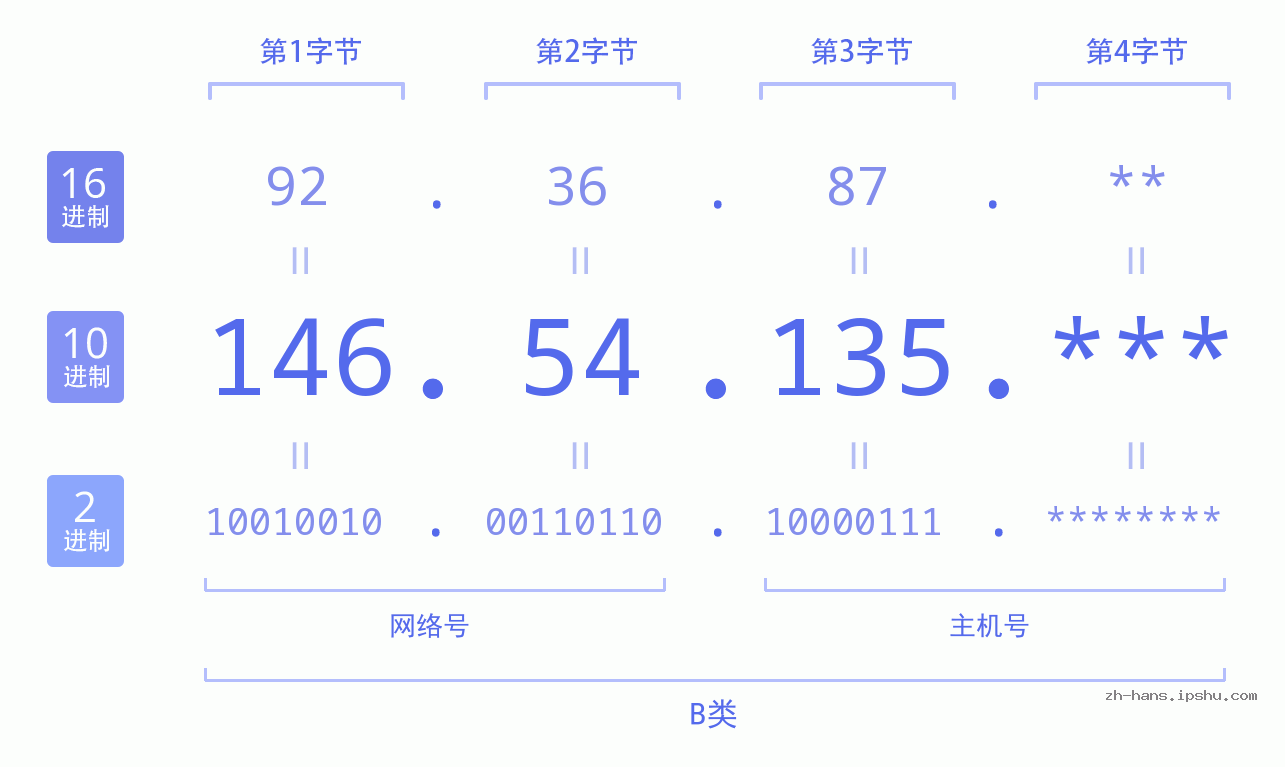 IP地址:146.54.135 数据结构图 二进制 十进制 十六进制 IPv4: 146.54.135 网络类型 网络号 主机号