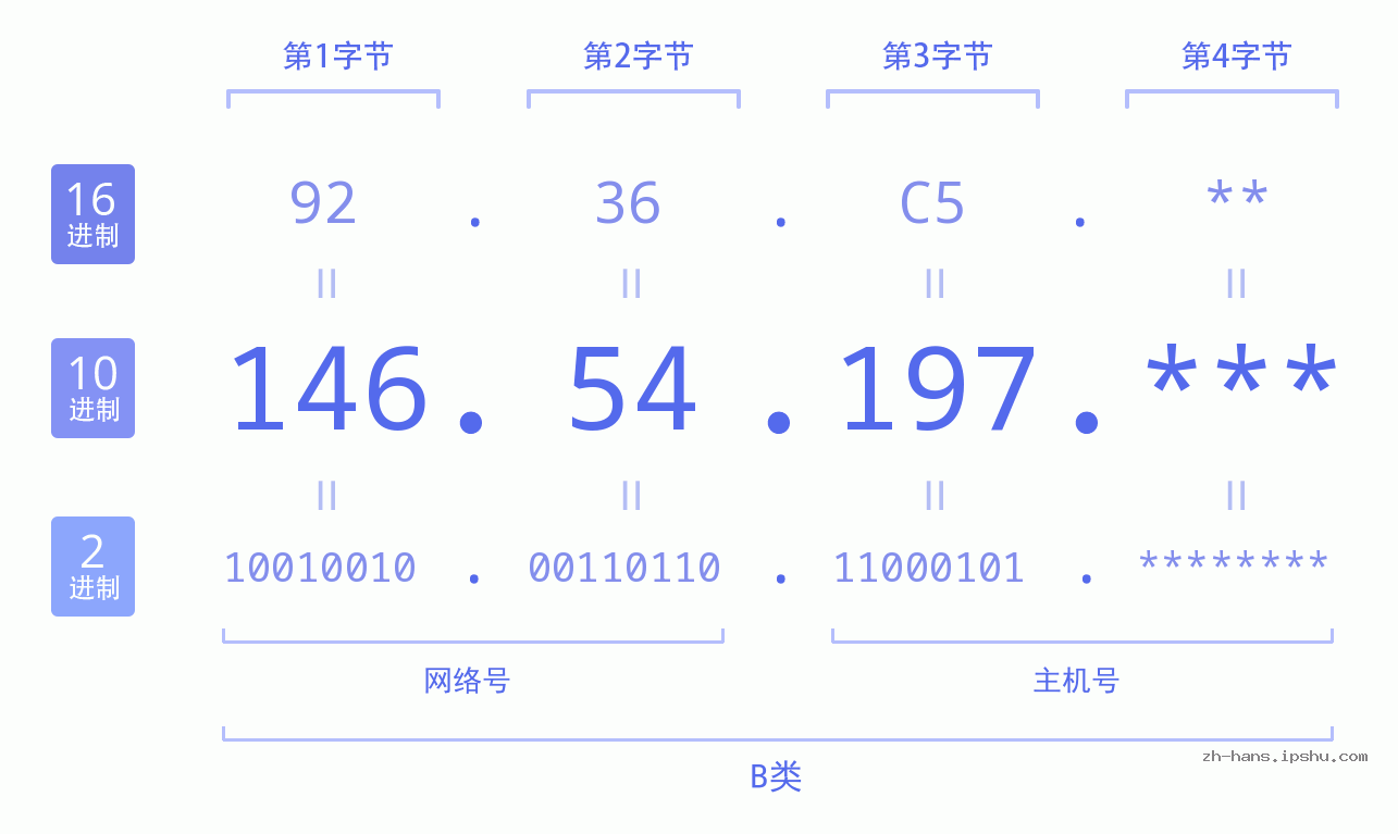 IP地址:146.54.197 数据结构图 二进制 十进制 十六进制 IPv4: 146.54.197 网络类型 网络号 主机号