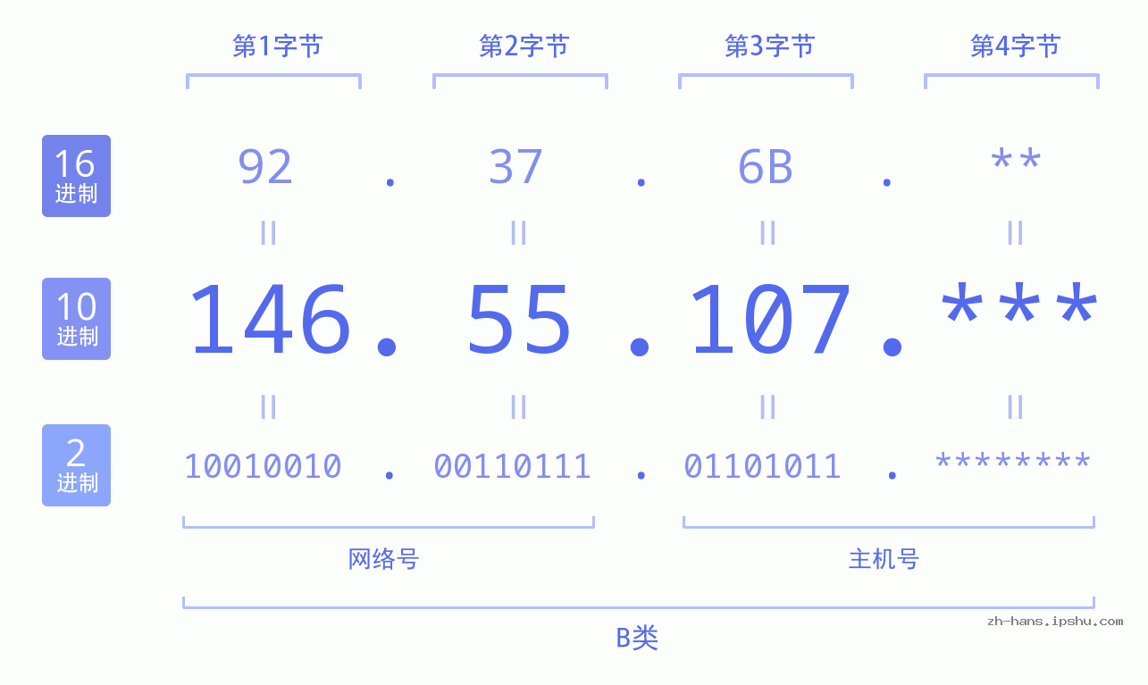 IP地址:146.55.107 数据结构图 二进制 十进制 十六进制 IPv4: 146.55.107 网络类型 网络号 主机号