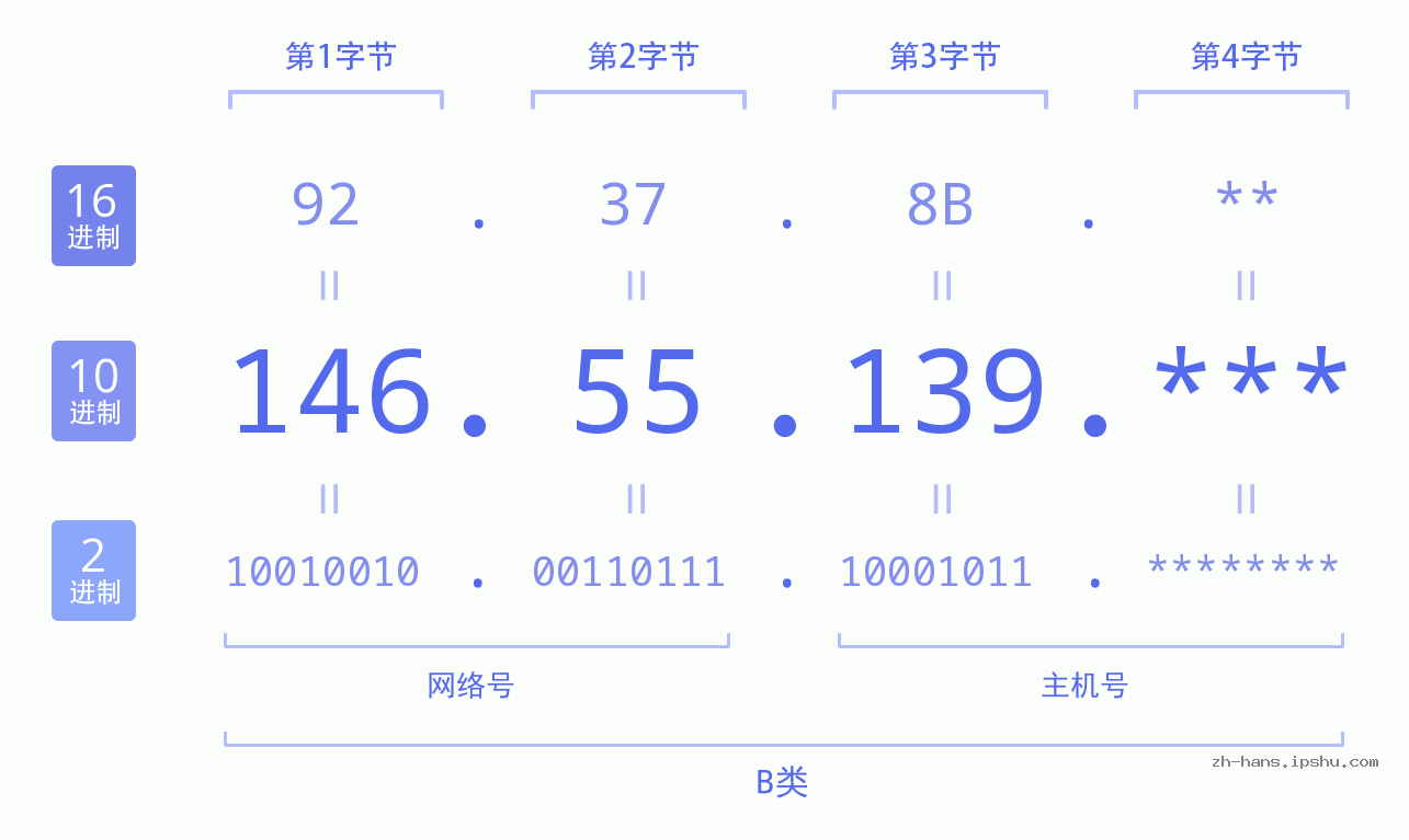 IPv4: 146.55.139 网络类型 网络号 主机号