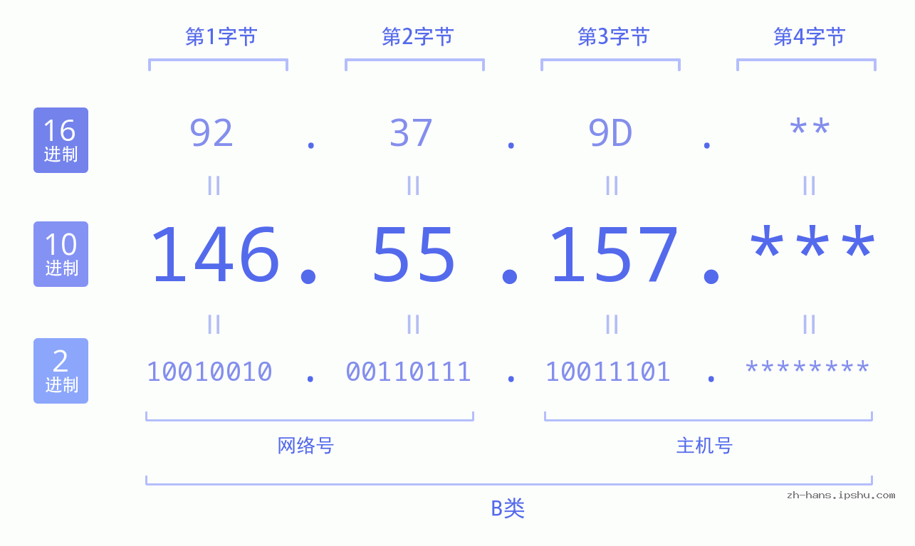 IP地址:146.55.157 数据结构图 二进制 十进制 十六进制 IPv4: 146.55.157 网络类型 网络号 主机号