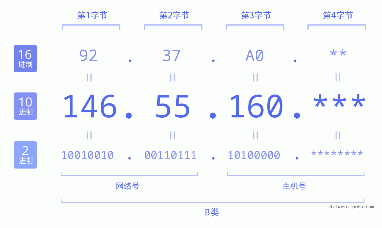 IP地址:146.55.160 数据结构图 二进制 十进制 十六进制 IPv4: 146.55.160 网络类型 网络号 主机号