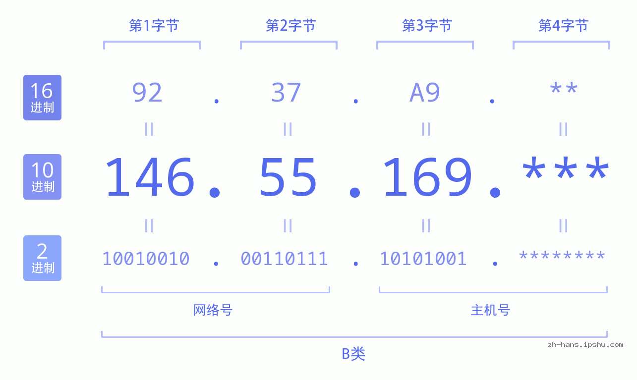IP地址:146.55.169 数据结构图 二进制 十进制 十六进制 IPv4: 146.55.169 网络类型 网络号 主机号