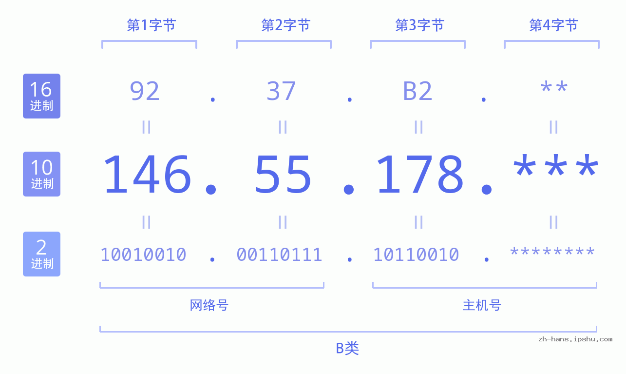 IP地址:146.55.178 数据结构图 二进制 十进制 十六进制 IPv4: 146.55.178 网络类型 网络号 主机号