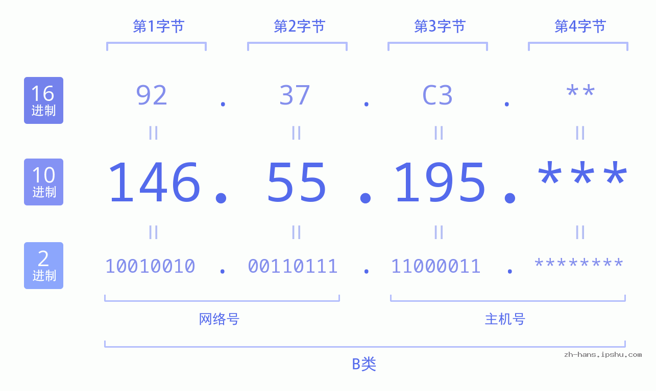 IP地址:146.55.195 数据结构图 二进制 十进制 十六进制 IPv4: 146.55.195 网络类型 网络号 主机号
