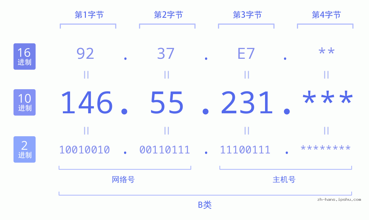 IPv4: 146.55.231 网络类型 网络号 主机号
