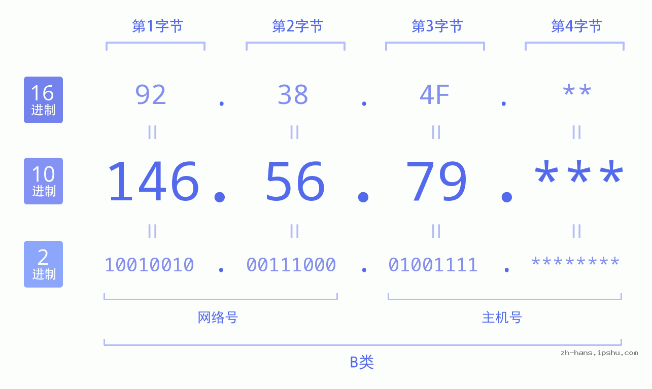IP地址:146.56.79 数据结构图 二进制 十进制 十六进制 IPv4: 146.56.79 网络类型 网络号 主机号
