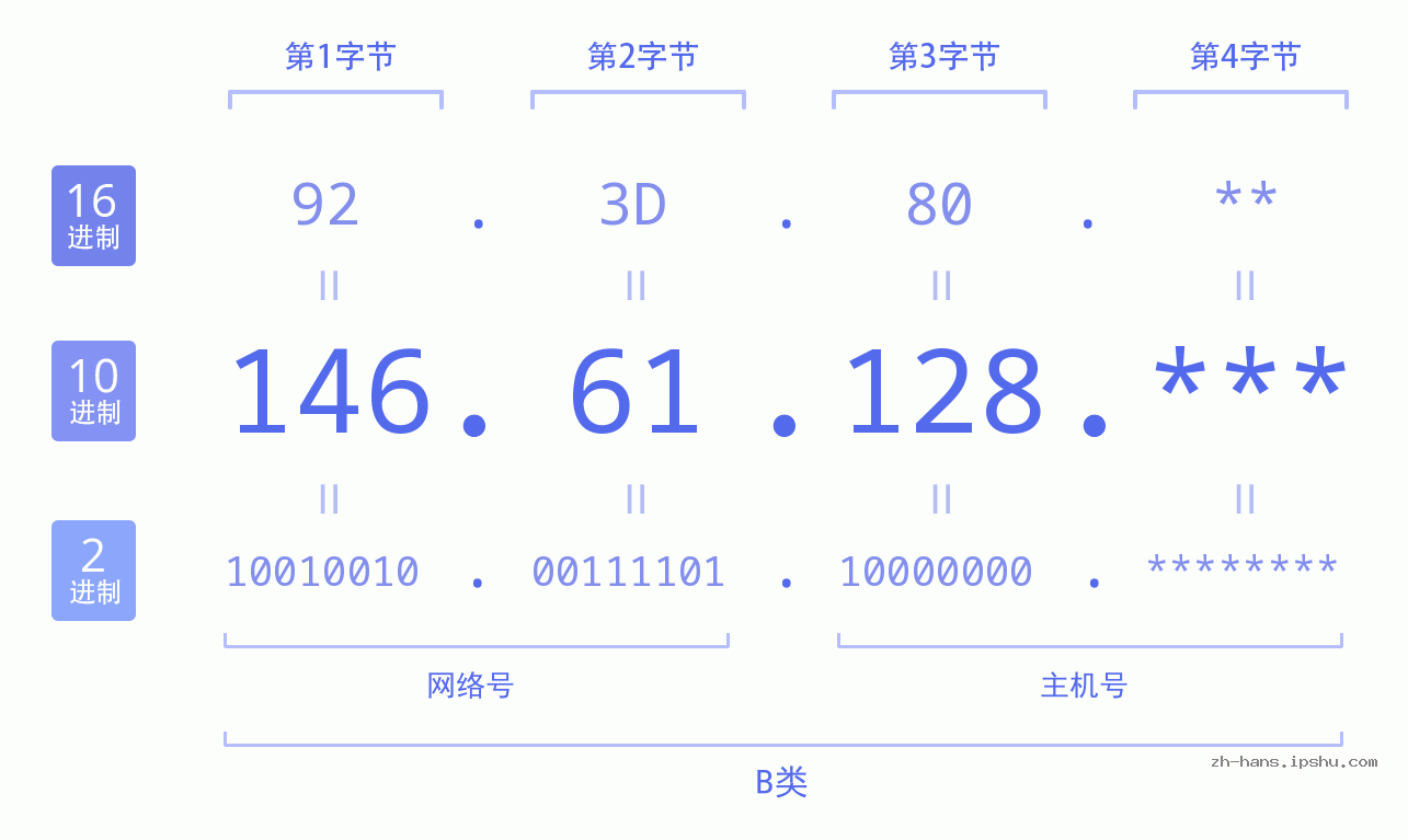 IP地址:146.61.128 数据结构图 二进制 十进制 十六进制 IPv4: 146.61.128 网络类型 网络号 主机号